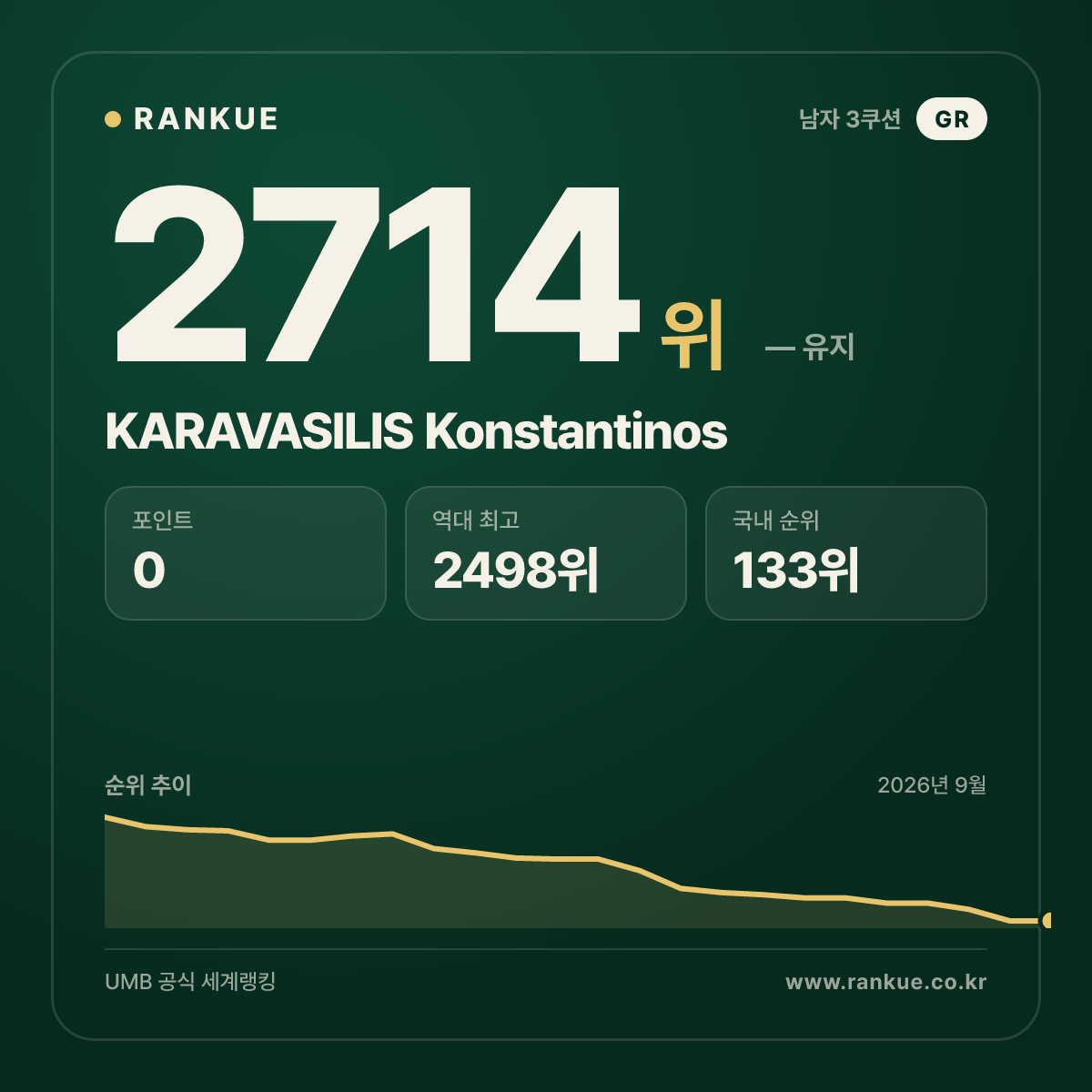 KARAVASILIS Konstantinos — 당구 세계랭킹 2714위