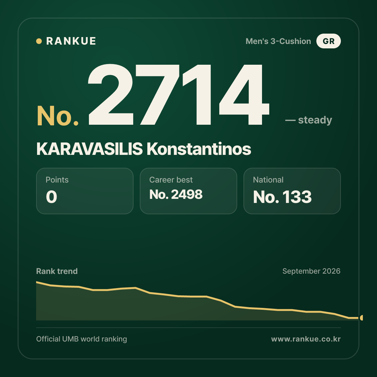 KARAVASILIS Konstantinos — Billiards World Ranking No.2714