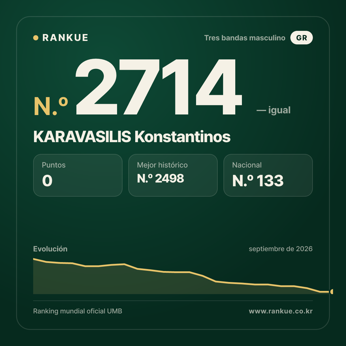 KARAVASILIS Konstantinos — Ranking Mundial de Billar N.º 2714