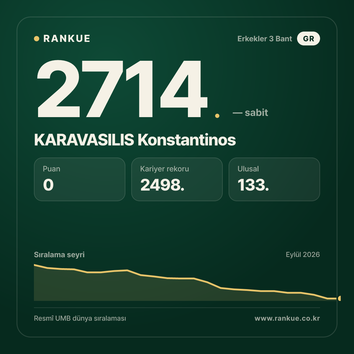 KARAVASILIS Konstantinos — Bilardo Dünya Sıralaması 2714.