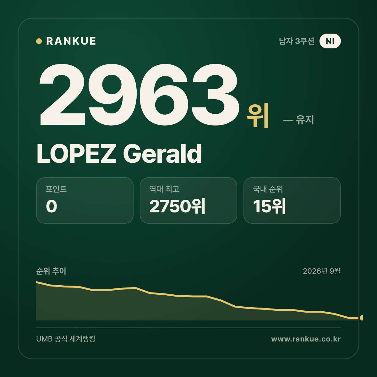 LOPEZ Gerald — 당구 세계랭킹 2963위