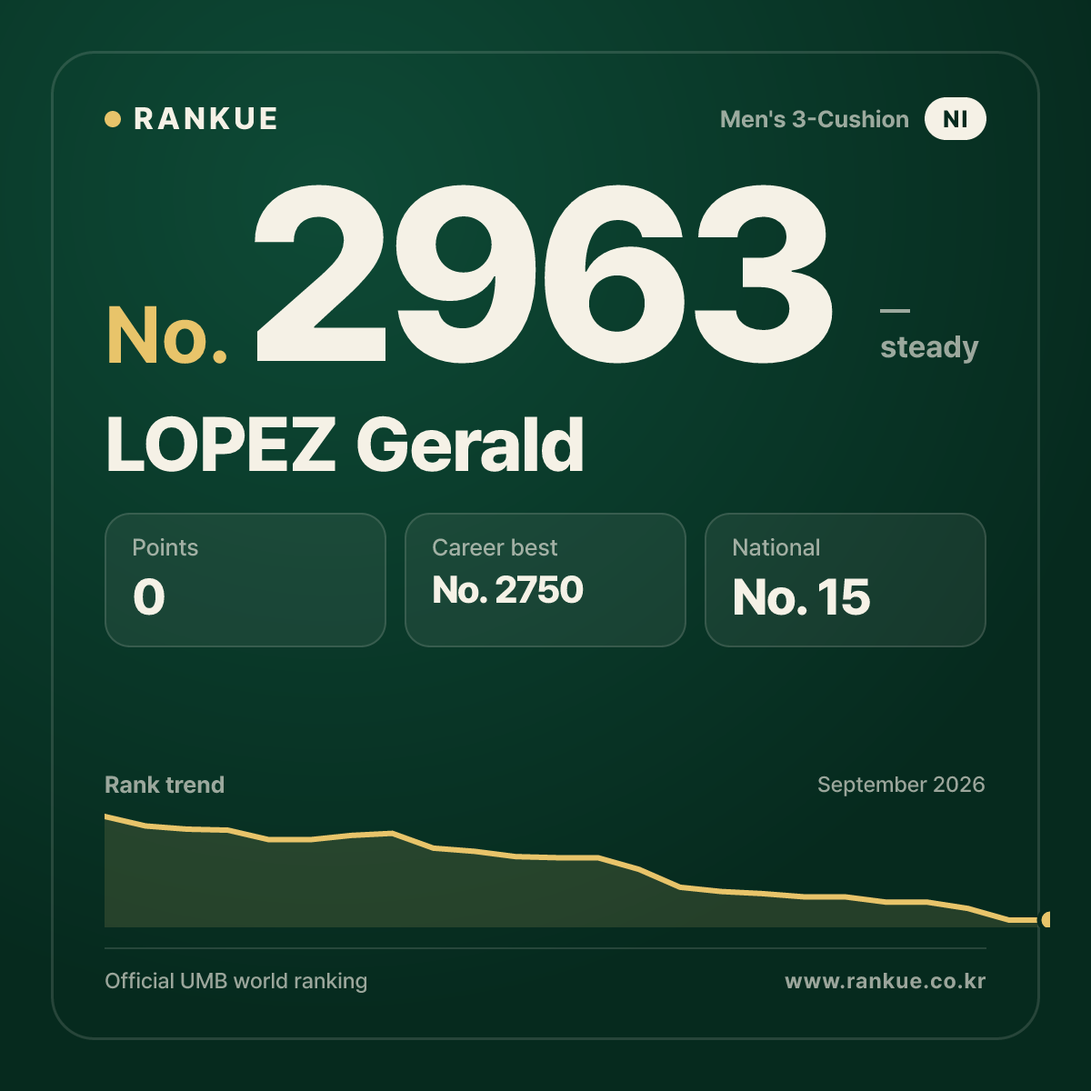 LOPEZ Gerald — Billiards World Ranking No.2963