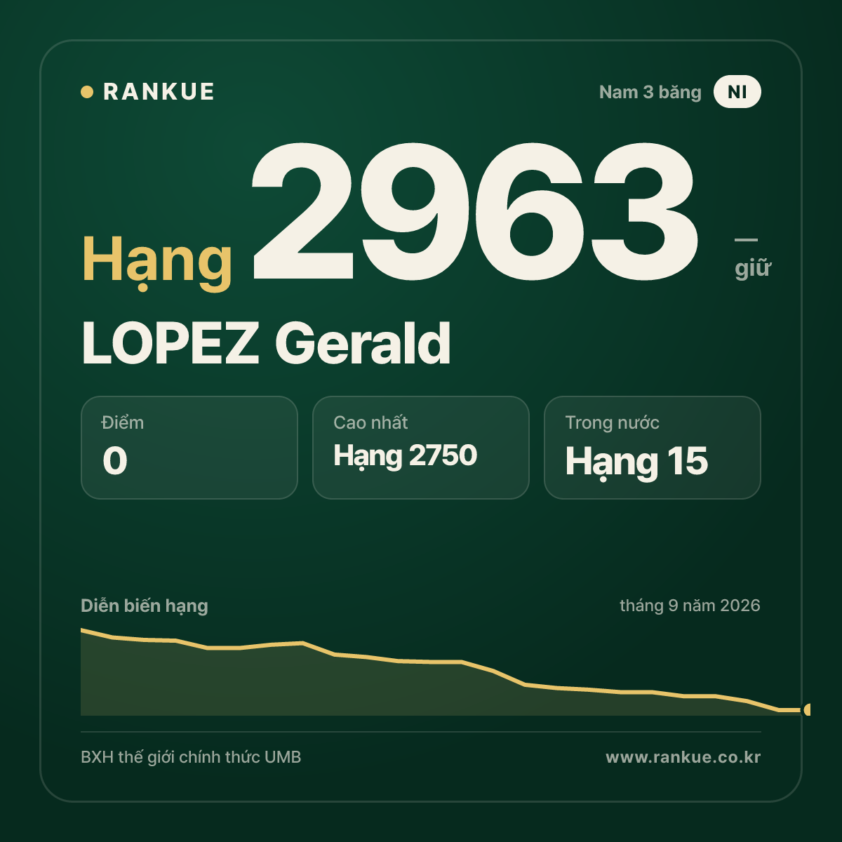LOPEZ Gerald — BXH Bida Thế giới hạng 2963
