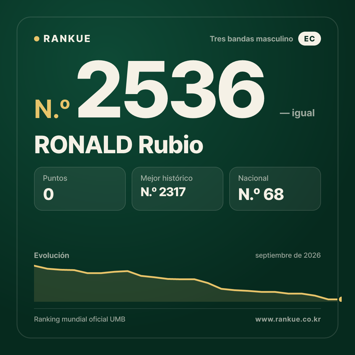 RONALD Rubio — Ranking Mundial de Billar N.º 2536