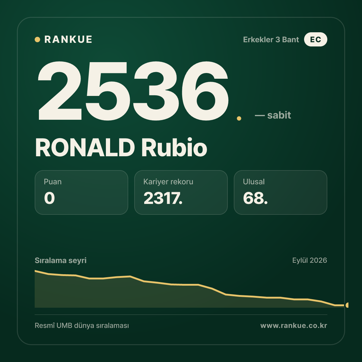 RONALD Rubio — Bilardo Dünya Sıralaması 2536.