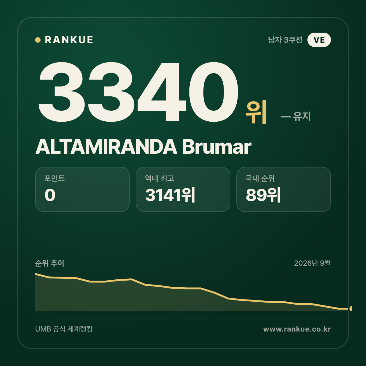 ALTAMIRANDA Brumar — 당구 세계랭킹 3340위