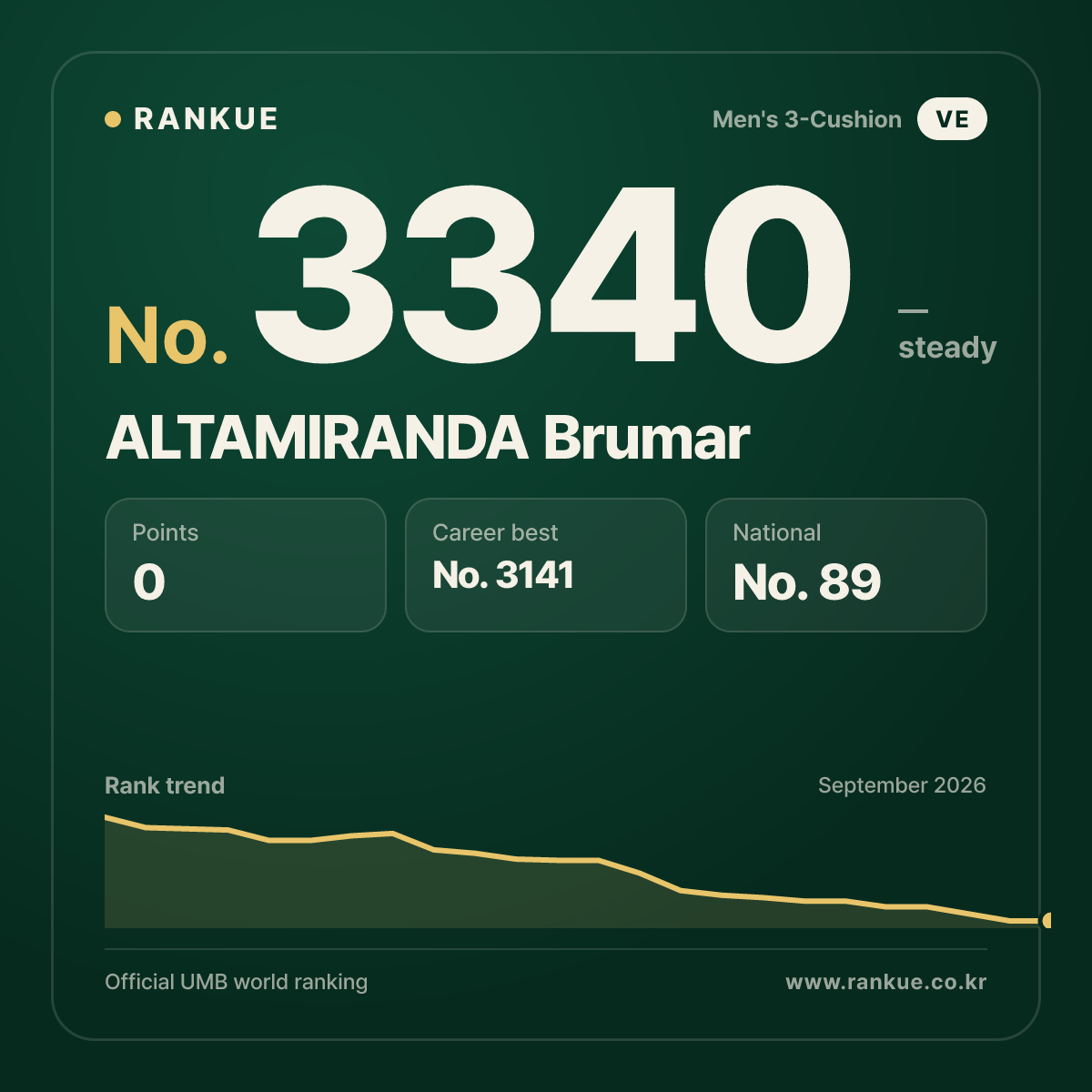 ALTAMIRANDA Brumar — Billiards World Ranking No.3340