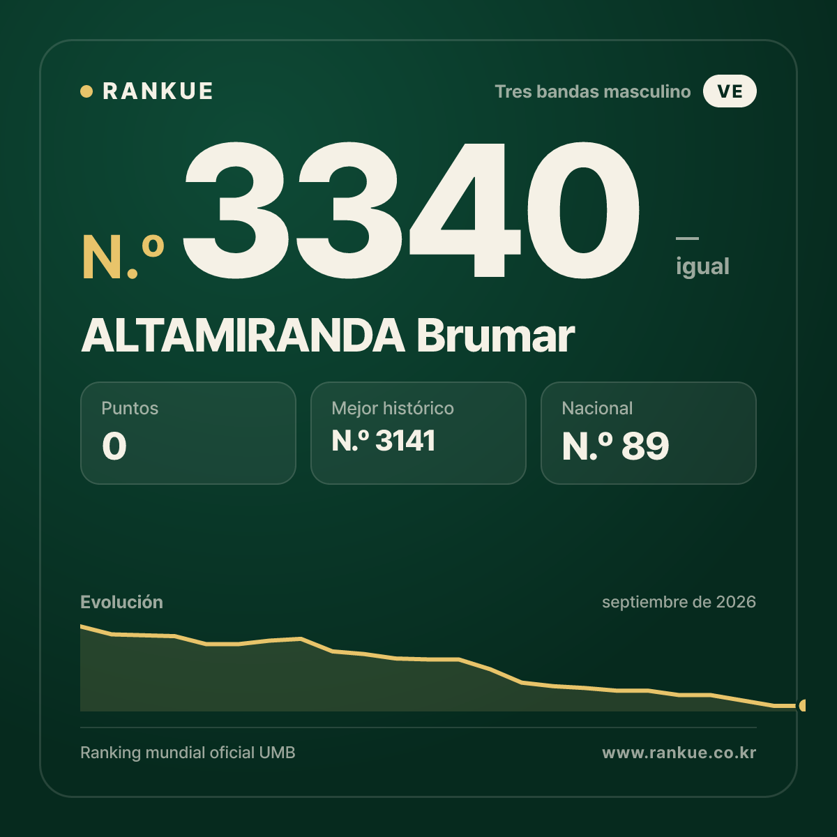 ALTAMIRANDA Brumar — Ranking Mundial de Billar N.º 3340