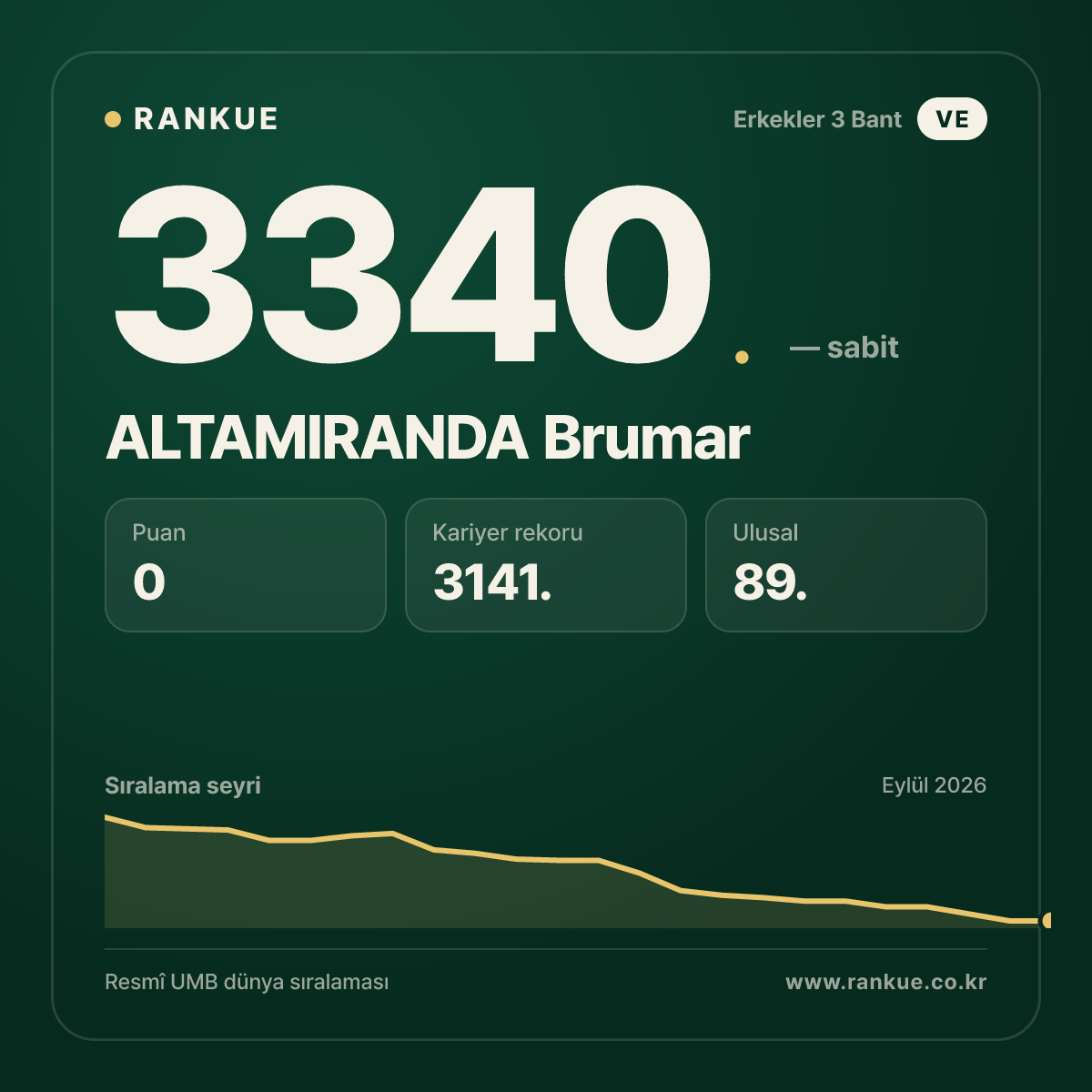 ALTAMIRANDA Brumar — Bilardo Dünya Sıralaması 3340.