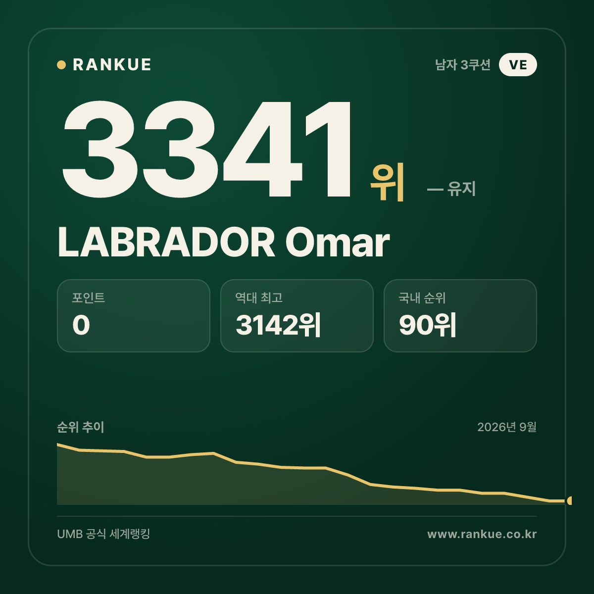 LABRADOR Omar — 당구 세계랭킹 3341위