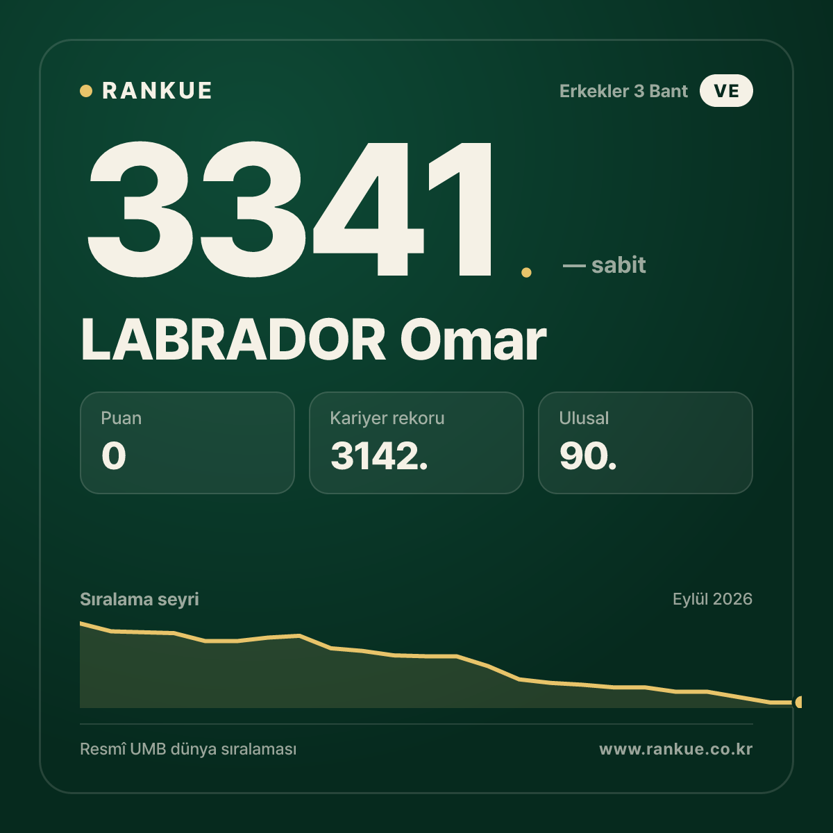 LABRADOR Omar — Bilardo Dünya Sıralaması 3341.