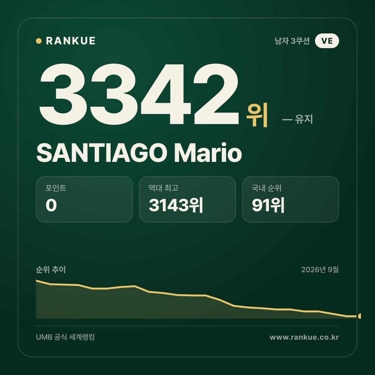 SANTIAGO Mario — 당구 세계랭킹 3342위