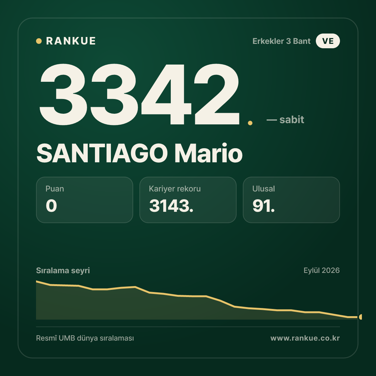 SANTIAGO Mario — Bilardo Dünya Sıralaması 3342.