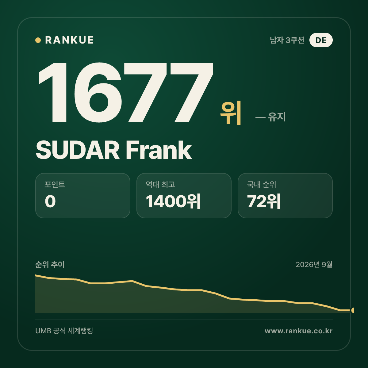SUDAR Frank — 당구 세계랭킹 1677위