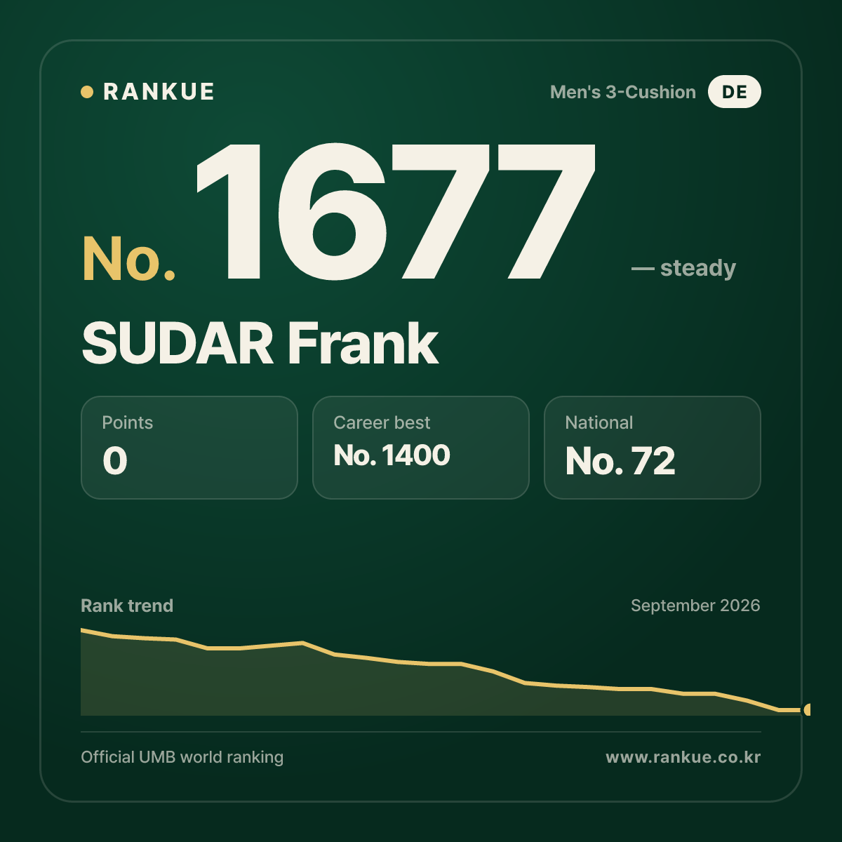 SUDAR Frank — Billiards World Ranking No.1677
