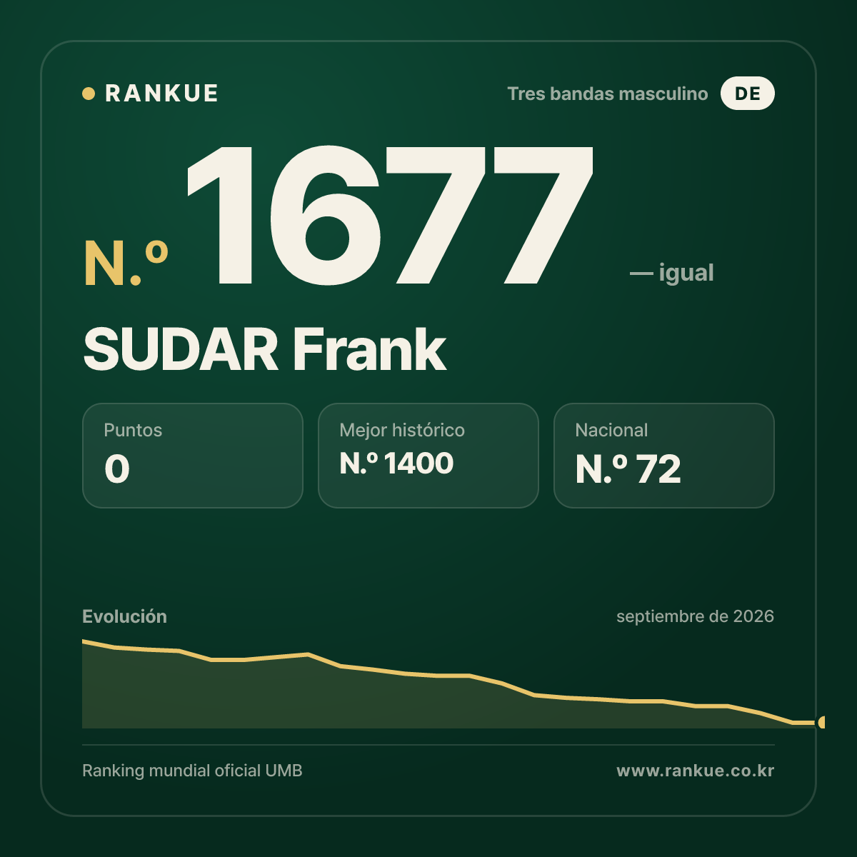 SUDAR Frank — Ranking Mundial de Billar N.º 1677