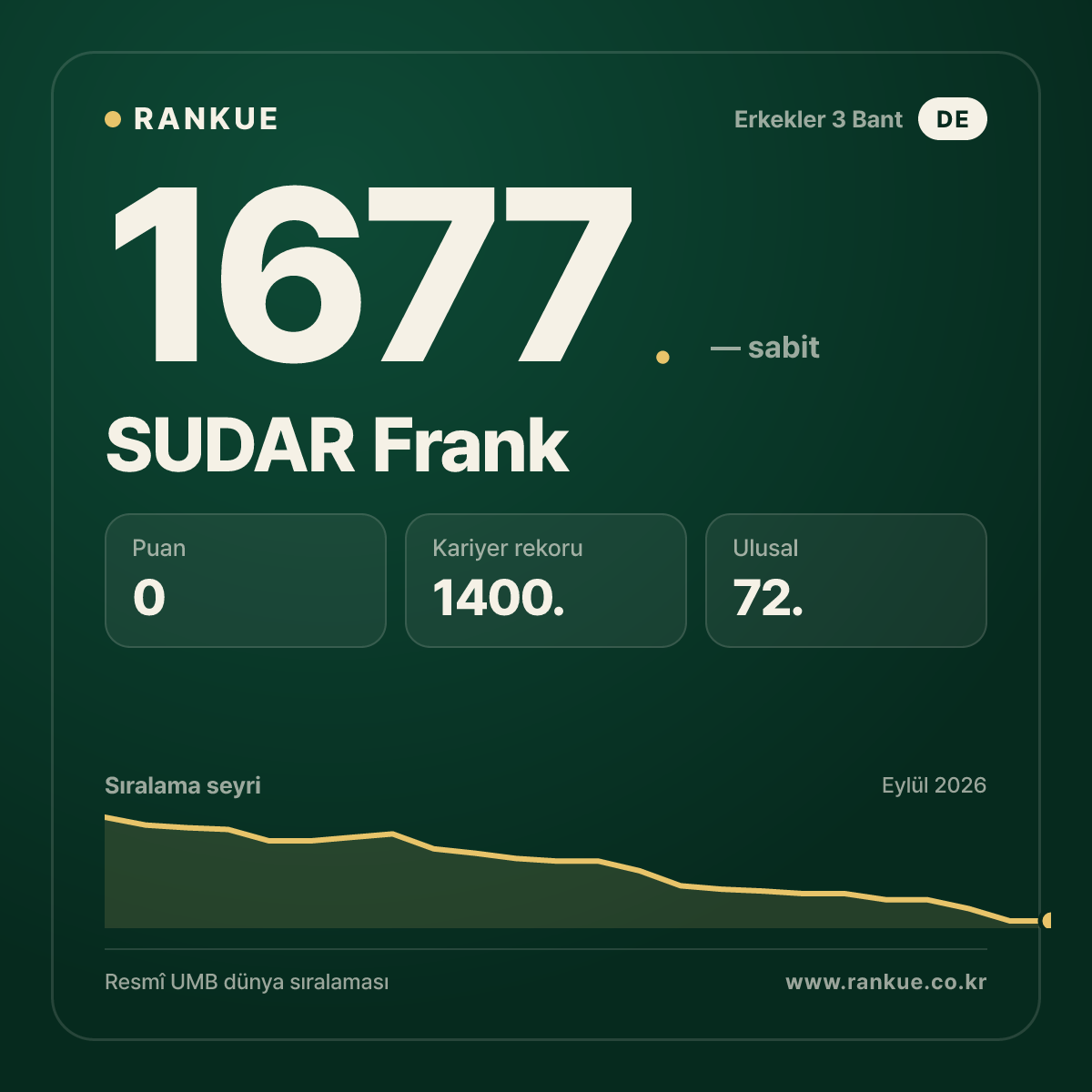 SUDAR Frank — Bilardo Dünya Sıralaması 1677.