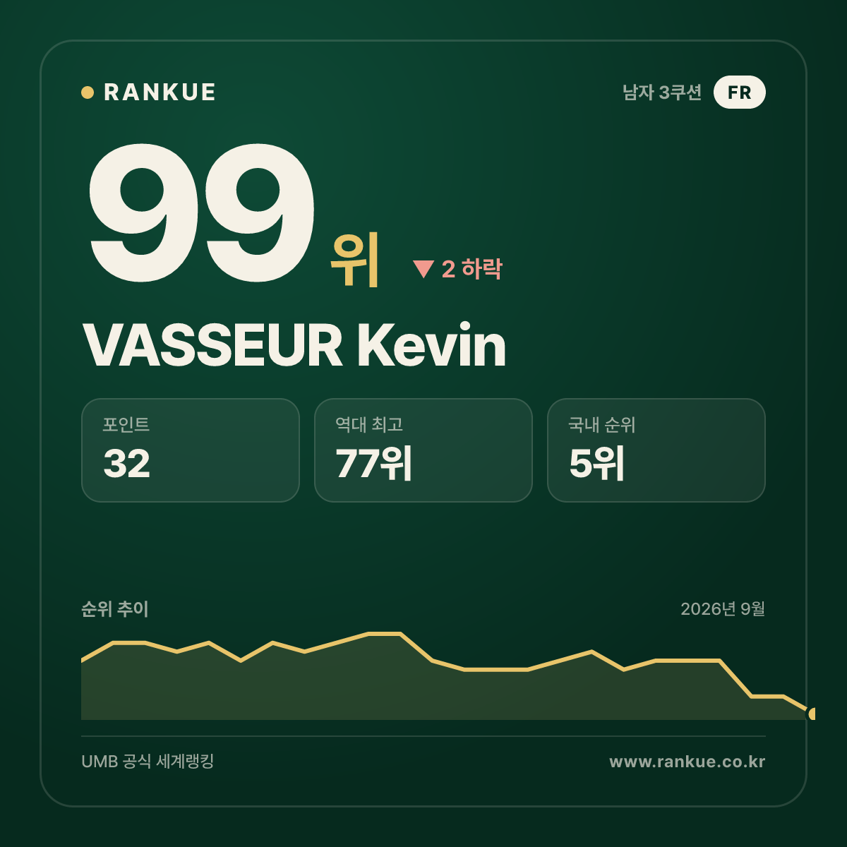 VASSEUR Kevin — 99위