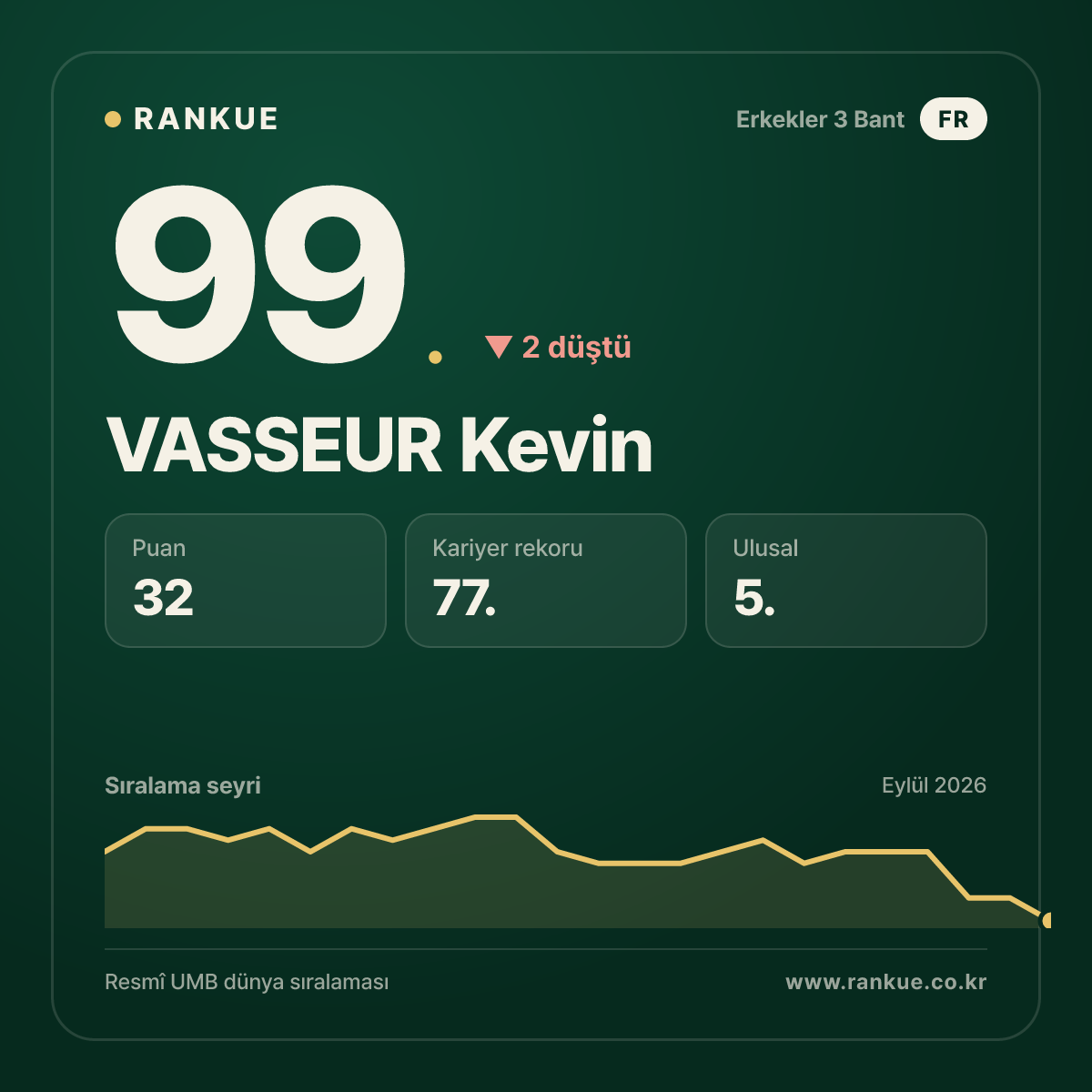 VASSEUR Kevin — 99.