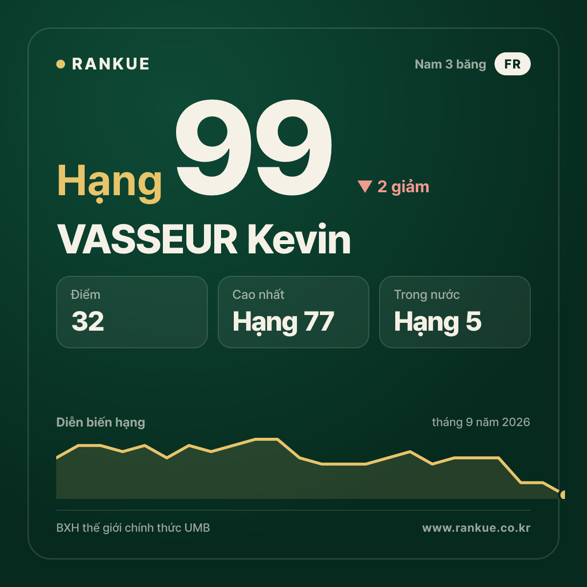 VASSEUR Kevin — hạng 99