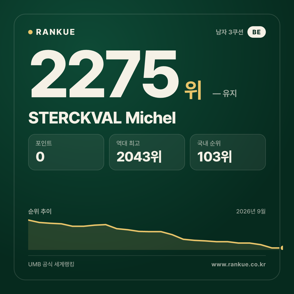 STERCKVAL Michel — 당구 세계랭킹 2275위
