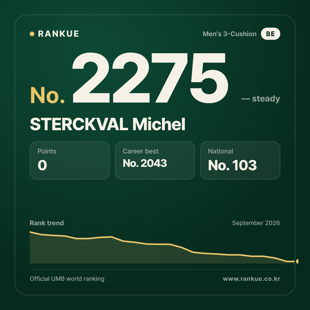 STERCKVAL Michel — Billiards World Ranking No.2275