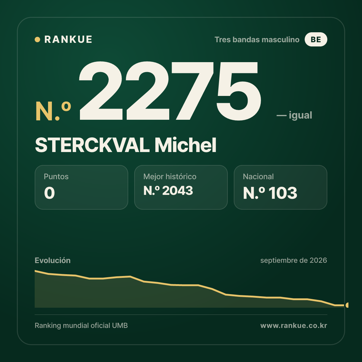 STERCKVAL Michel — Ranking Mundial de Billar N.º 2275