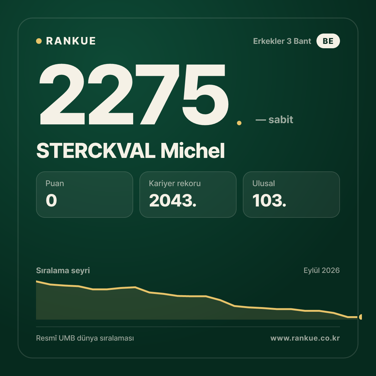 STERCKVAL Michel — Bilardo Dünya Sıralaması 2275.