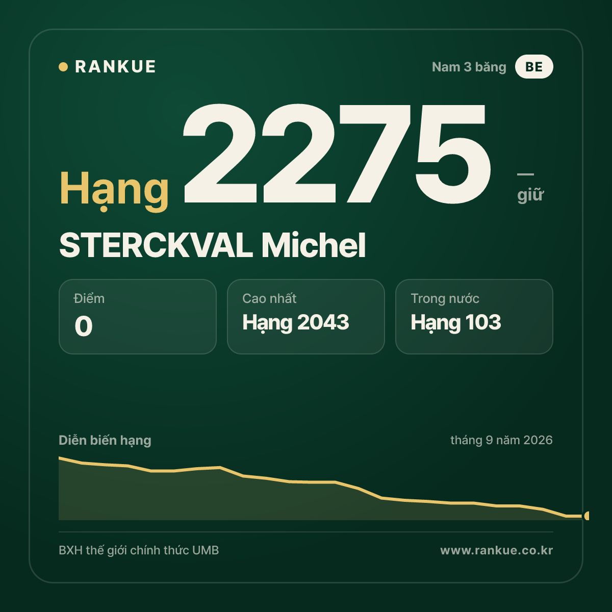 STERCKVAL Michel — BXH Bida Thế giới hạng 2275