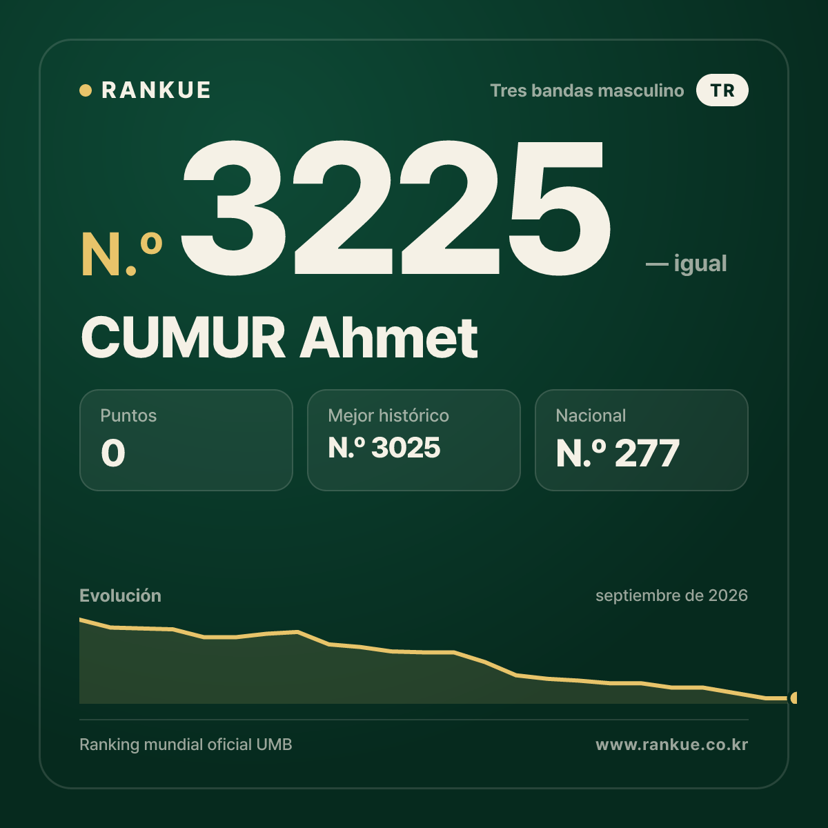 CUMUR Ahmet — Ranking Mundial de Billar N.º 3225