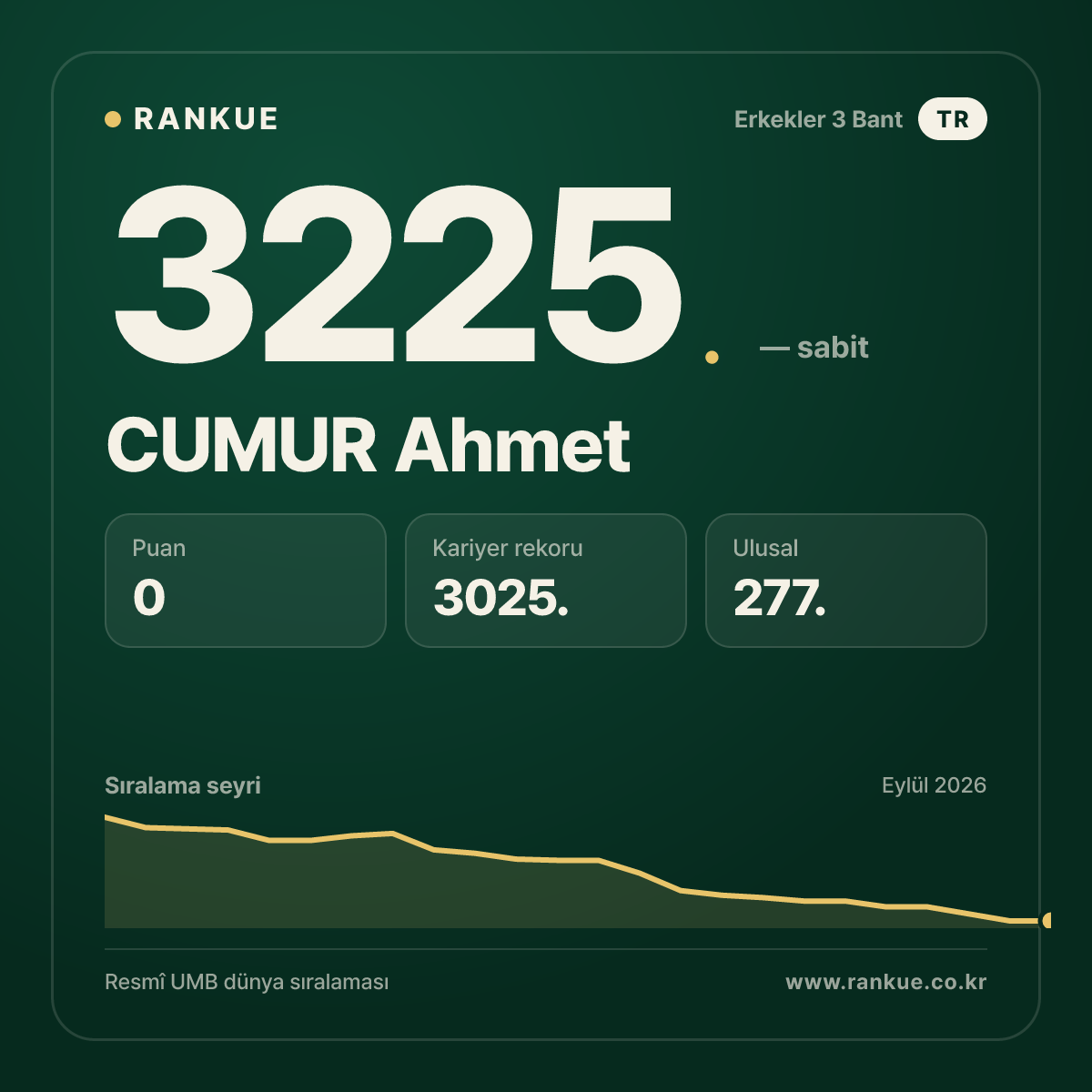 CUMUR Ahmet — Bilardo Dünya Sıralaması 3225.