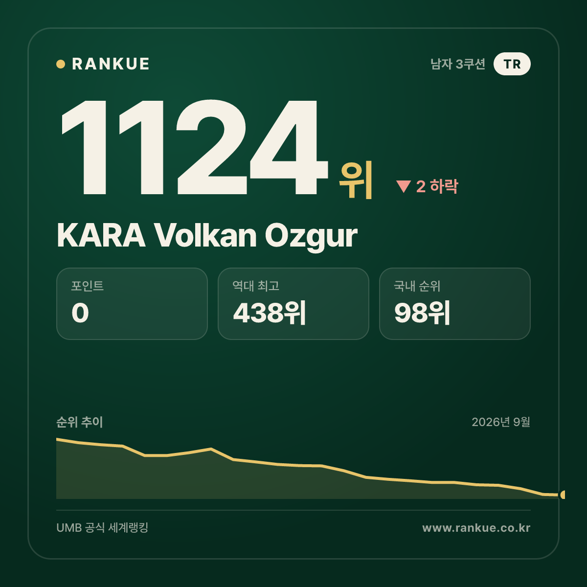 KARA Volkan Ozgur — 당구 세계랭킹 1124위