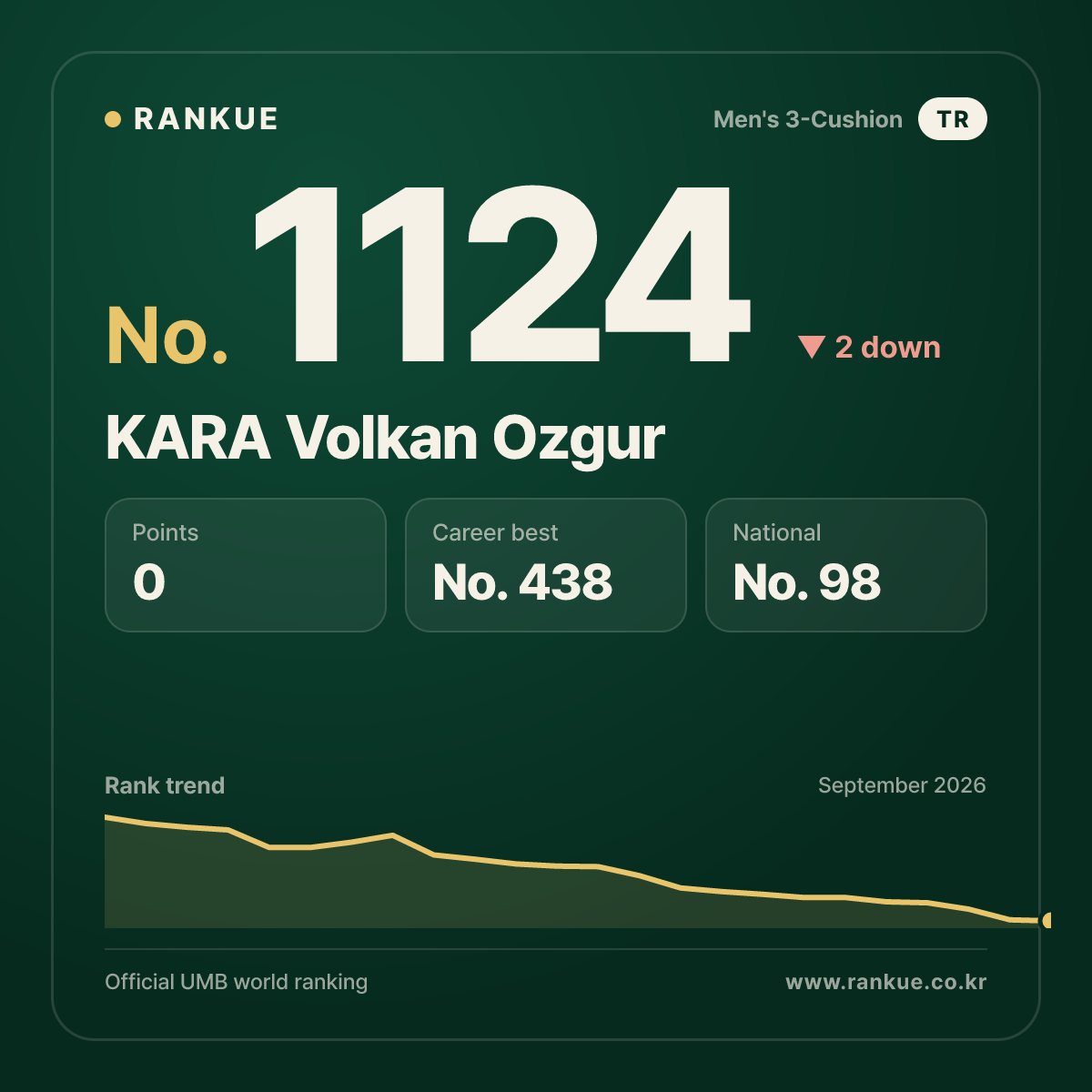 KARA Volkan Ozgur — Billiards World Ranking No.1124