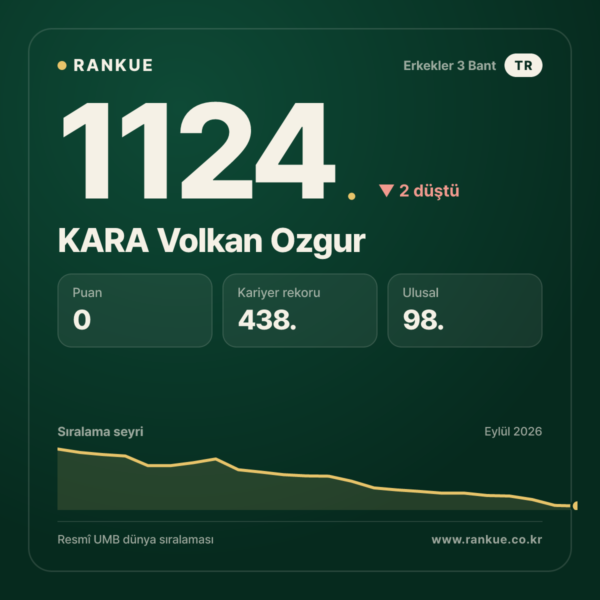 KARA Volkan Ozgur — Bilardo Dünya Sıralaması 1124.