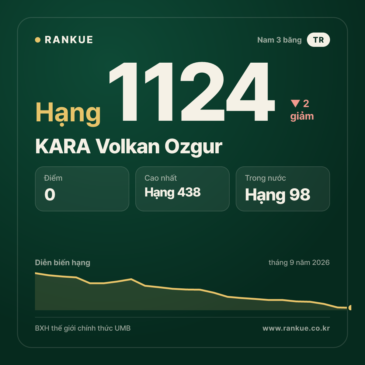 KARA Volkan Ozgur — BXH Bida Thế giới hạng 1124