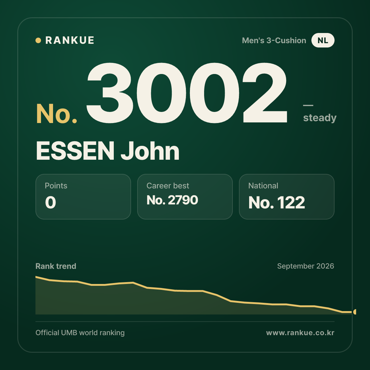 ESSEN John — Billiards World Ranking No.3002