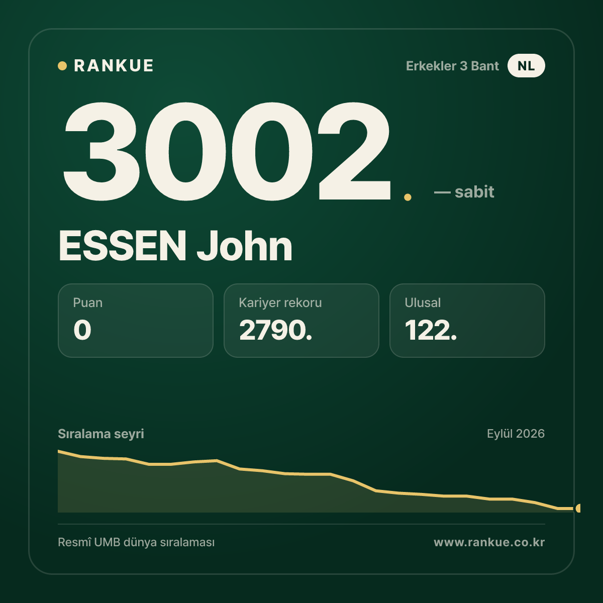 ESSEN John — Bilardo Dünya Sıralaması 3002.