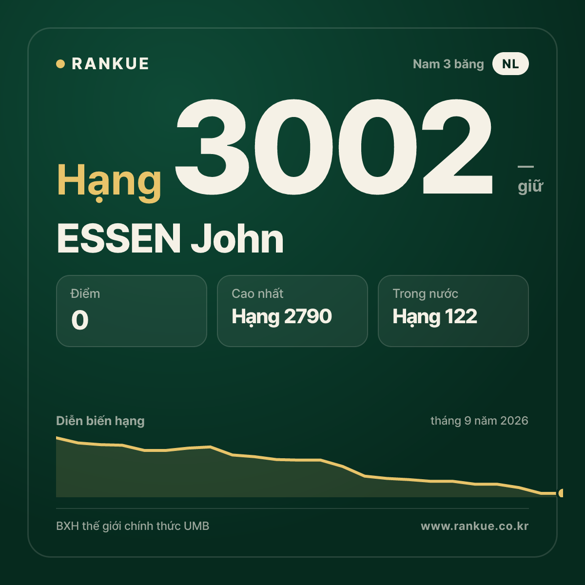 ESSEN John — BXH Bida Thế giới hạng 3002