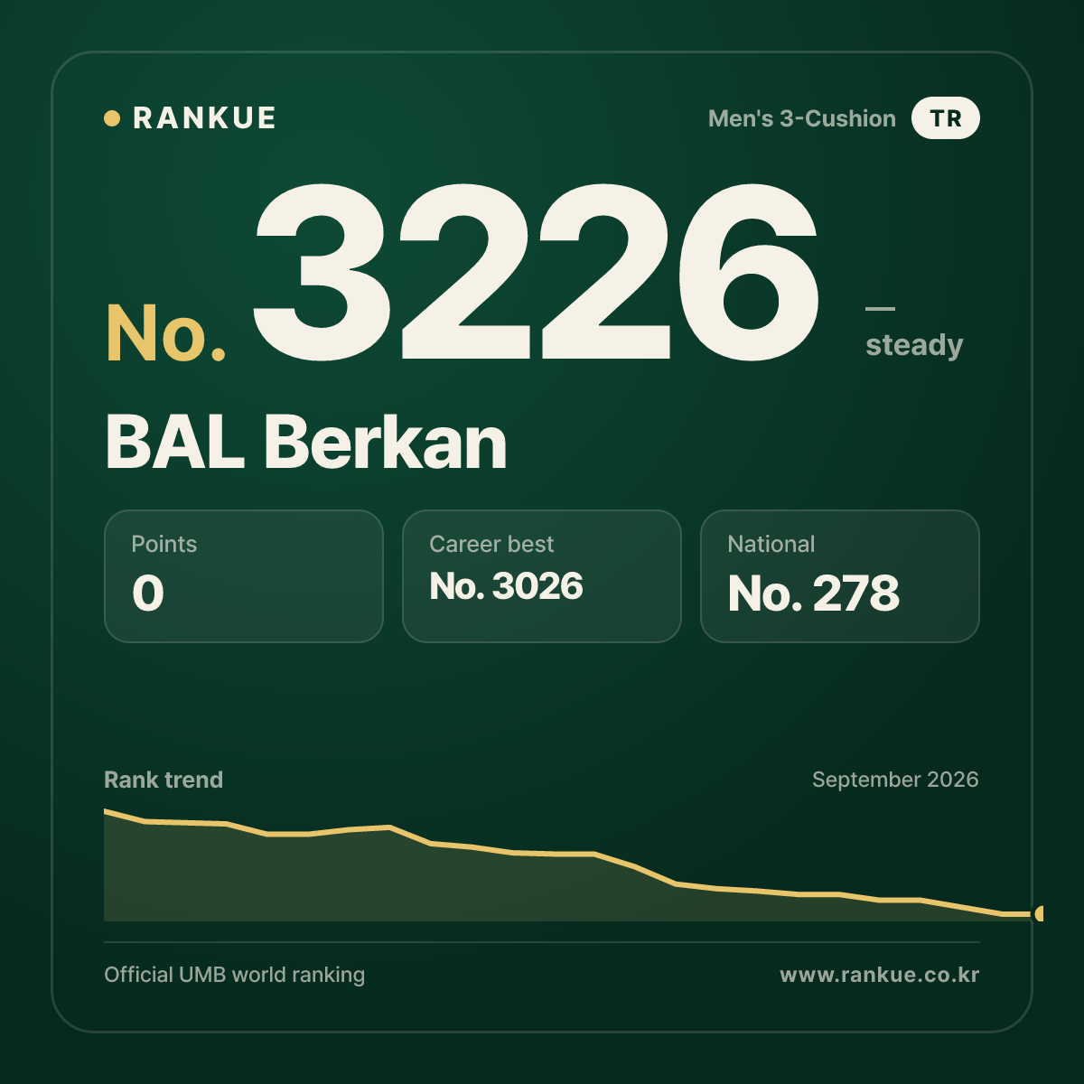 BAL Berkan — Billiards World Ranking No.3226