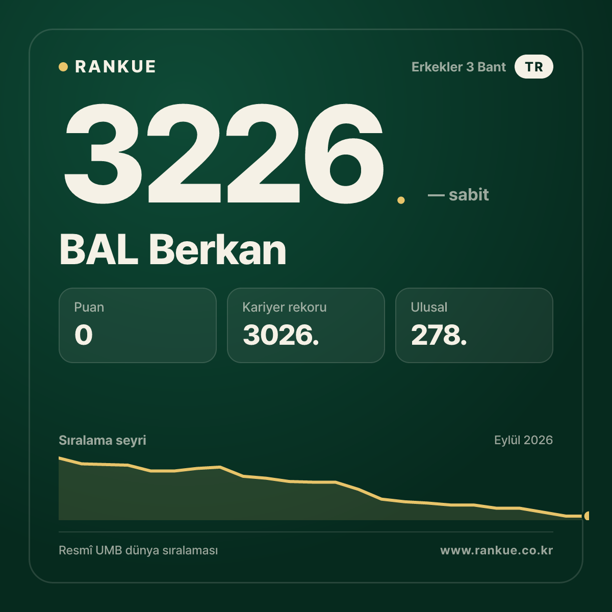 BAL Berkan — Bilardo Dünya Sıralaması 3226.