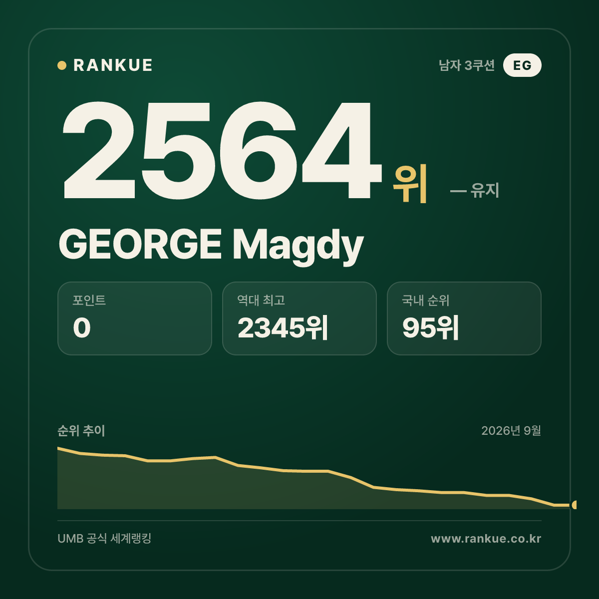 GEORGE Magdy — 당구 세계랭킹 2564위