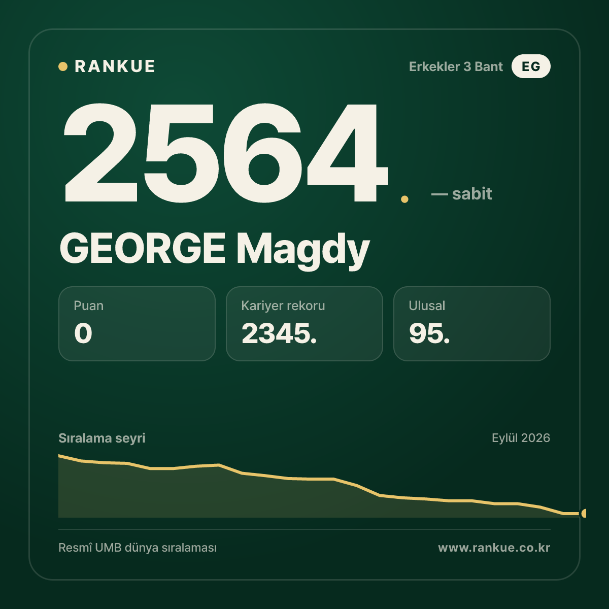 GEORGE Magdy — Bilardo Dünya Sıralaması 2564.