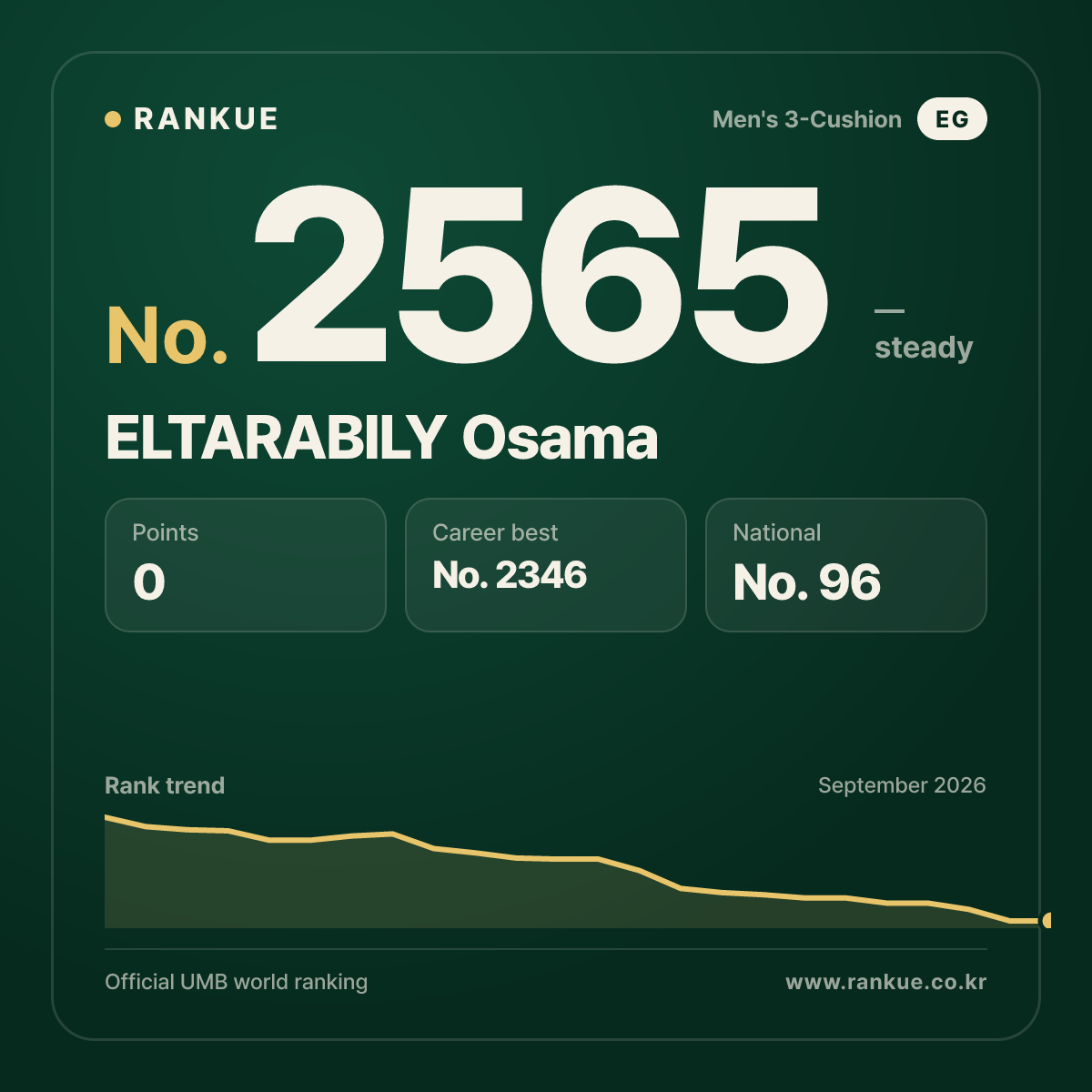 ELTARABILY Osama — Billiards World Ranking No.2565
