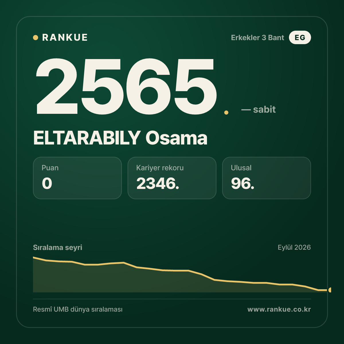 ELTARABILY Osama — Bilardo Dünya Sıralaması 2565.