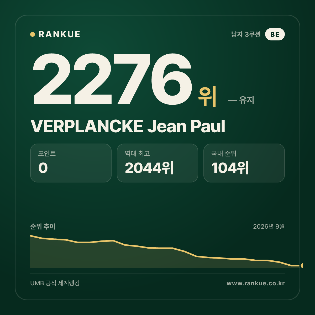 VERPLANCKE Jean Paul — 당구 세계랭킹 2276위