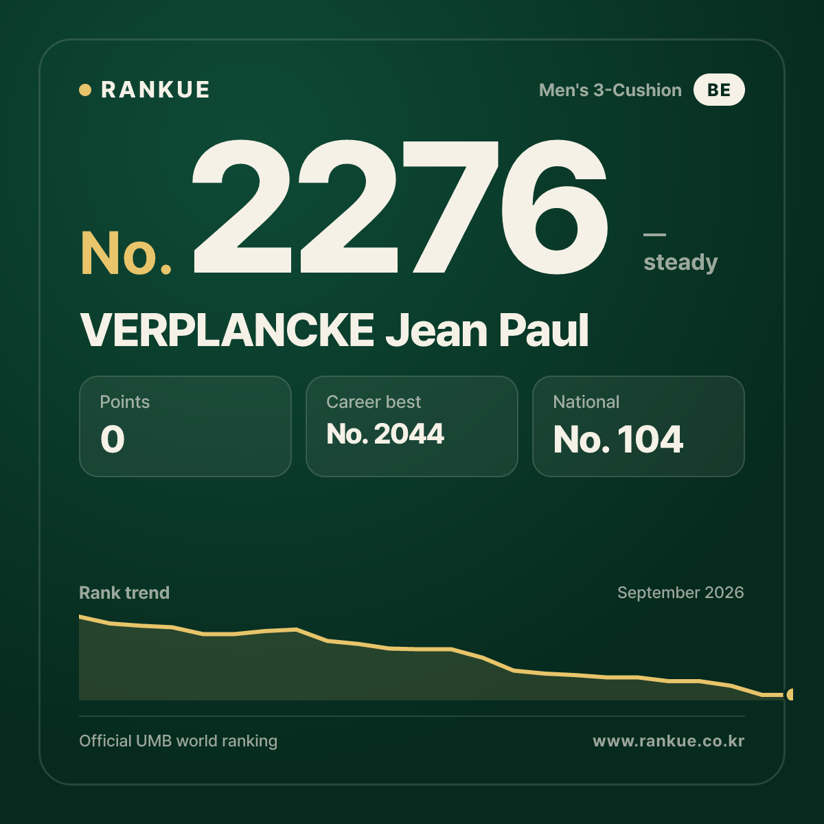 VERPLANCKE Jean Paul — Billiards World Ranking No.2276