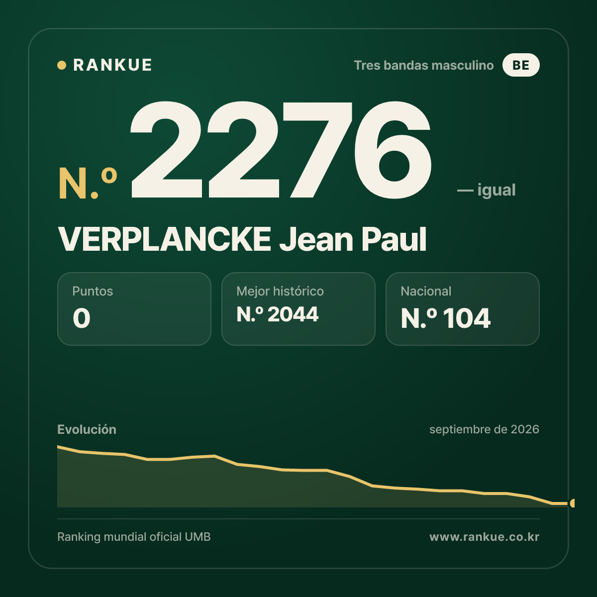VERPLANCKE Jean Paul — Ranking Mundial de Billar N.º 2276
