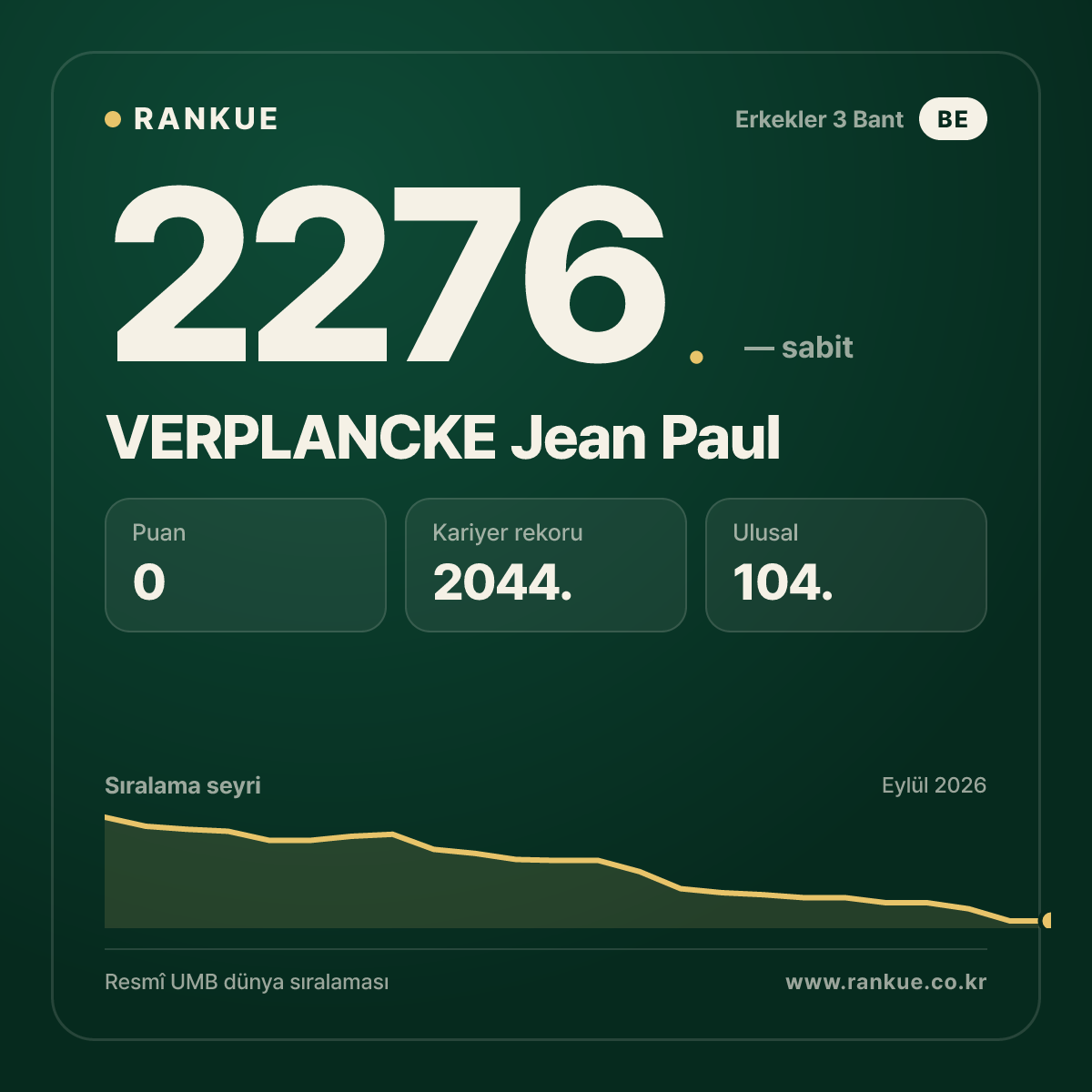 VERPLANCKE Jean Paul — Bilardo Dünya Sıralaması 2276.