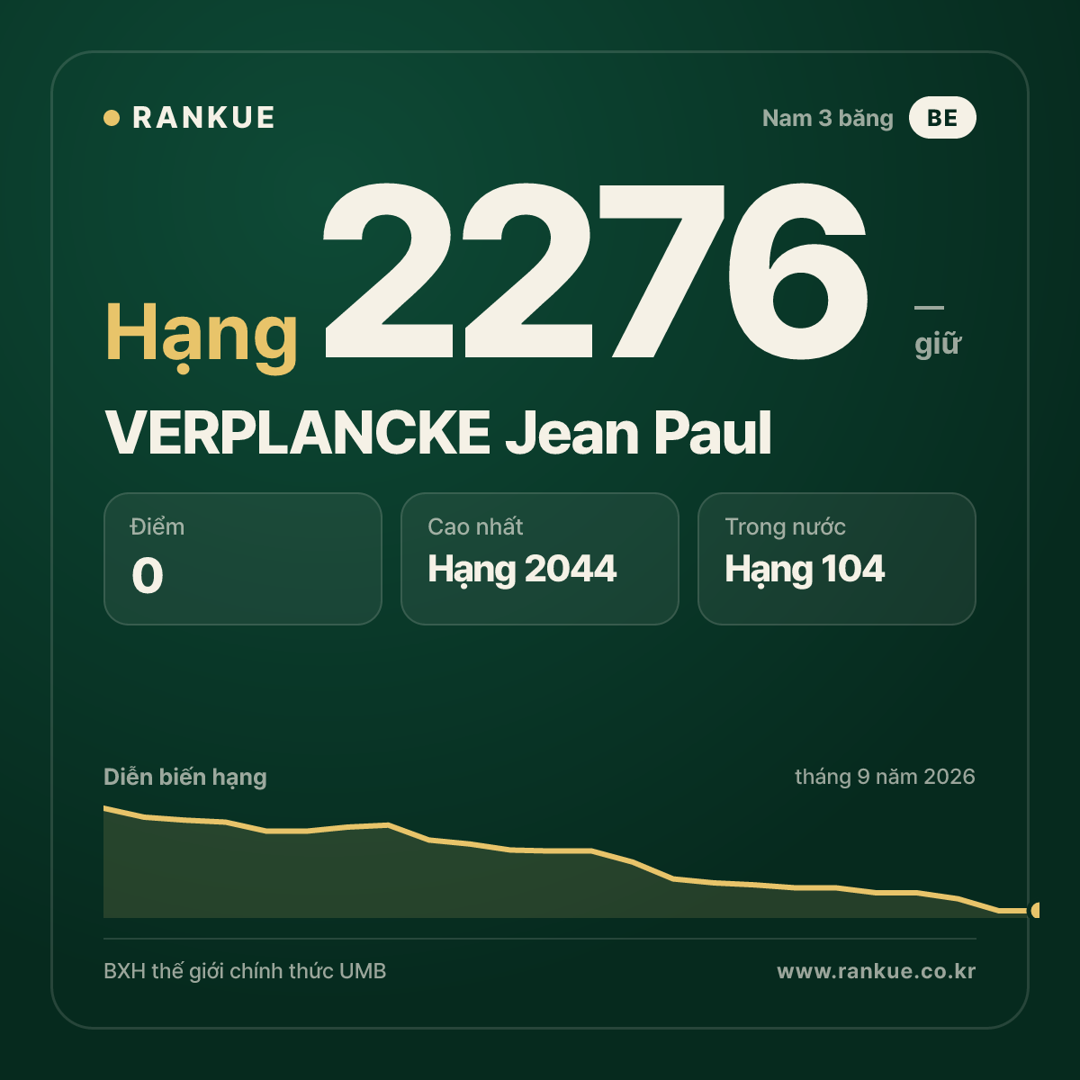 VERPLANCKE Jean Paul — BXH Bida Thế giới hạng 2276