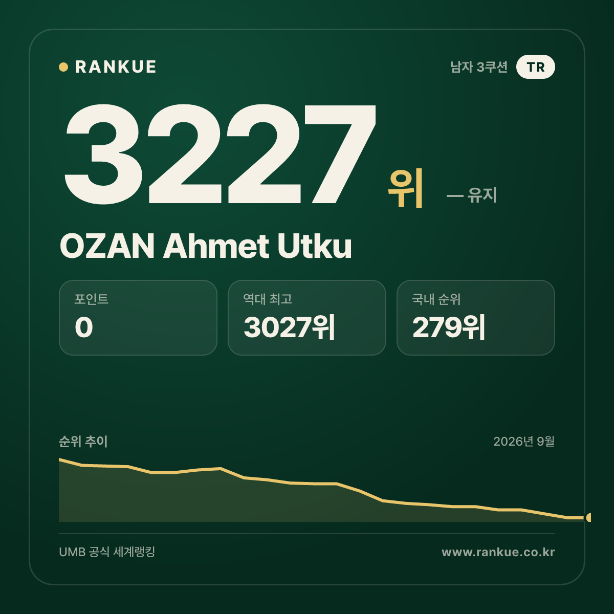 OZAN Ahmet Utku — 당구 세계랭킹 3227위